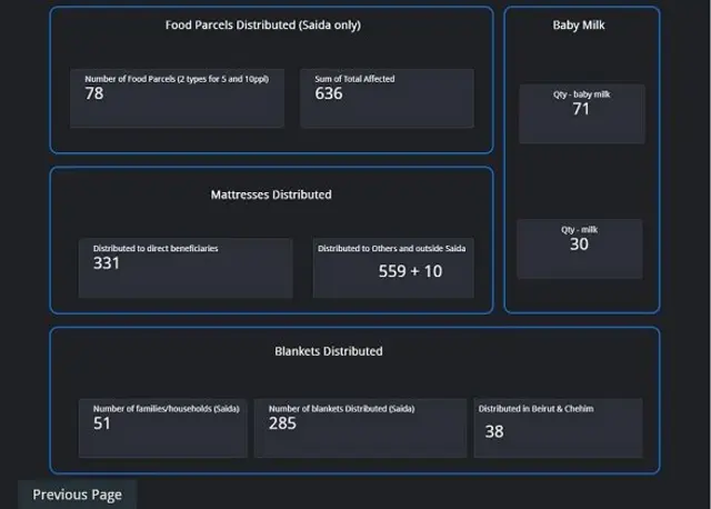 لوحة معلومات متاحة للجمهور تسجل النفقات والتبرعات وكذلك المساعدات التي يتم توزيعها