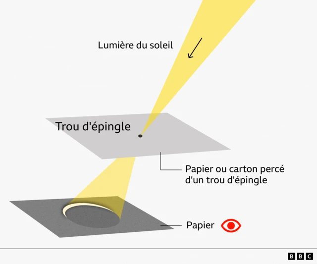 Illustration d'un projecteur à sténopé simple permettant d'observer une éclipse en toute sécurité. Une feuille de carton gris clair, portant l'inscription « Papier ou carton avec trou d'épingle », est placée au-dessus d'une feuille de papier posée au sol. Un petit trou, marqué « Trou d'épingle », laisse passer un rayon de soleil jaune qui se projette sur la feuille inférieure.