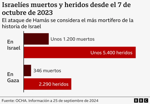 Gráfico del número de muertos israelíes desde el 7 de octubre.