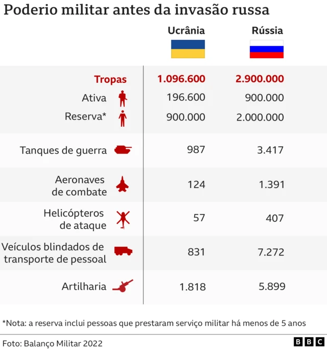 Gráfico do poderio militarquero jogar adedonhaRússia e Ucânia antes da Guerra