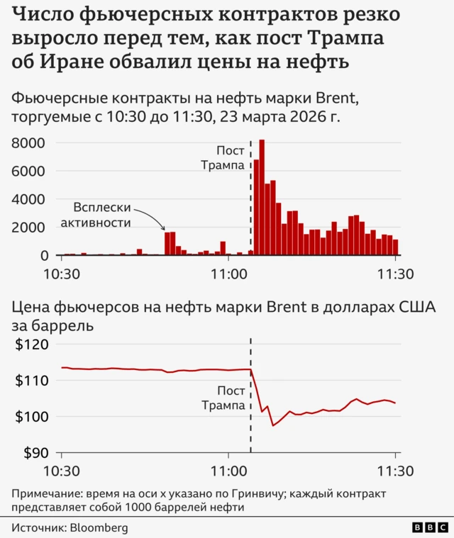 Гистограмма и линейный график, показывающие объемы торгов и цену за баррель фьючерсов на нефть марки Brent утром в понедельник, 23 марта 2026 года