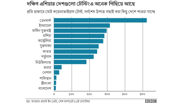 বাংলাদেশসহ দক্ষিণ এশিয়ার অন্য দেশগুলোতে টের্স্টিং অনেক কম হচ্ছে