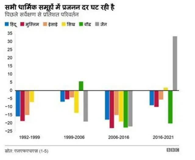 मुसलमानों में प्रजनन दर