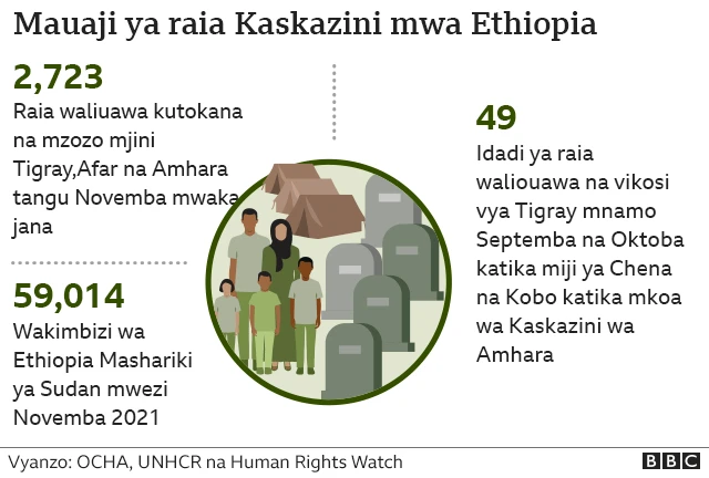 Mauaji ya raia Kaskazini mwa Ethiopia