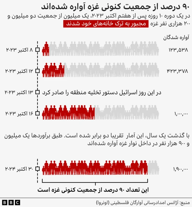 اینفوگرافیک آنروا نشان می‌دهد که ۹۰ درصد از جمعیت غزه آواره هستند.