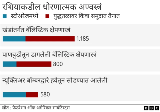 रशियाकडे असलेली अण्वस्त्रं
