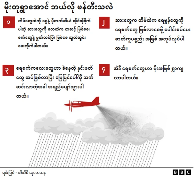 မိုးတိုရွာအောင် ဘယ်လို ဖန်တီးသလဲ