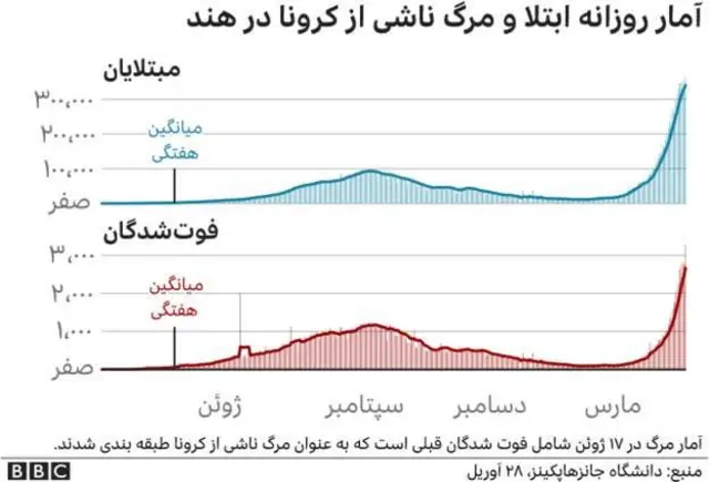 شیوع کرونا در هند