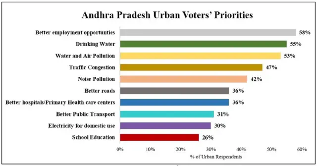 ఏడీఆర్ రిపోర్ట్: ఆంధ్రప్రదేశ్ పట్టణ ఓటర్ల ప్రాధాన్యతలు