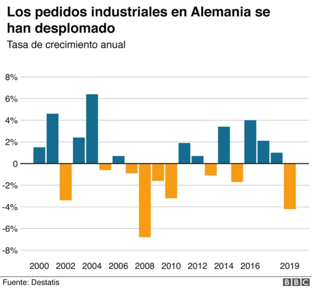Gráfico sobre los pedidos industriales a Alemania.