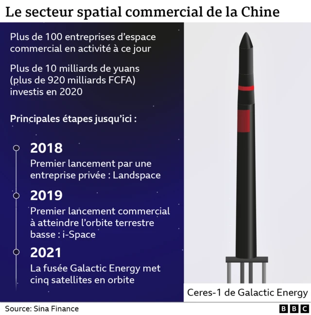 Graphique secteur commercial spatial Chine