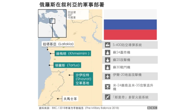 俄罗斯在中东的军事部署示意图