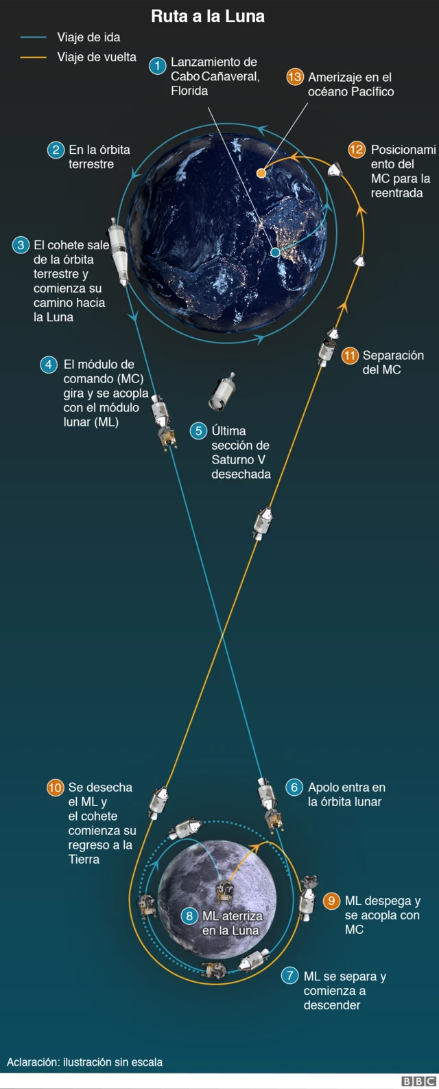 Infografía del viaje a la Luna