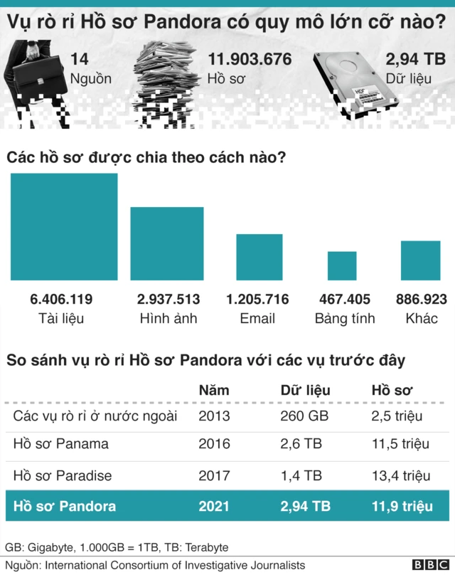 Quy mô Hồ sơ Pandora