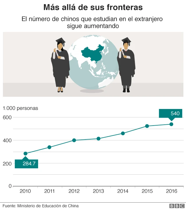 Gráfico que muestra el aumento de estudiantes chinos en el extranjero.