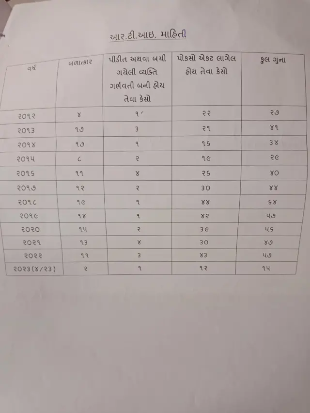 રાજકોટ ગ્રામ્ય પોલીસ દ્વારા અપાયેલ ડેટા