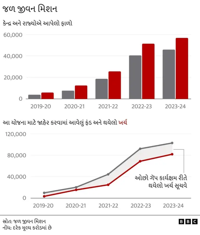 જળ જીવન મિશન બીબીસી ગુજરાતી 