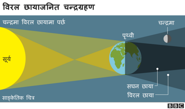 विरल छायाजनित चन्द्रग्रहण