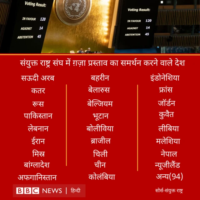 यूएन में गज़ा के समर्थन में वोट करने वाले देश