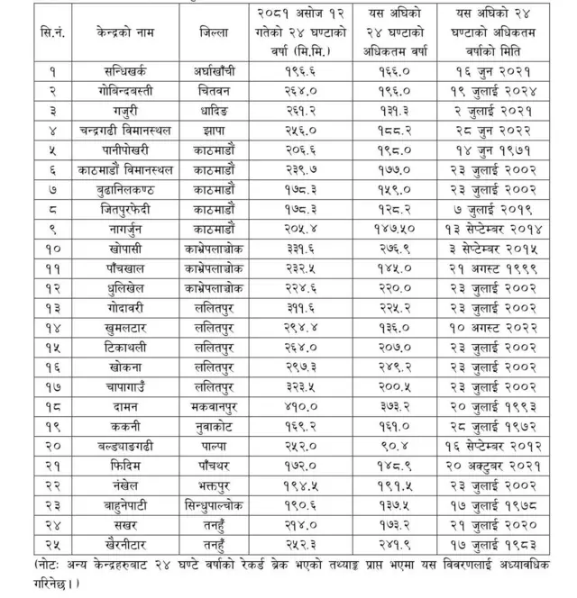 नयाँ रेकर्ड बनेका स्थानहरू
