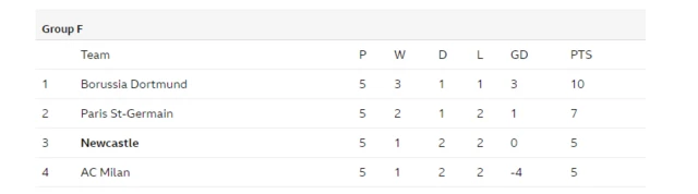 Champions league Group F