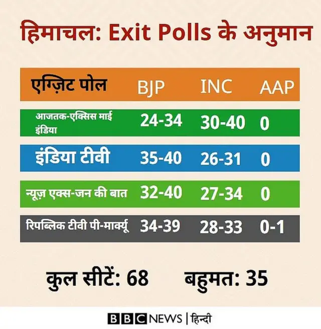 हिमाचल प्रदेश का एग्ज़िट पोल