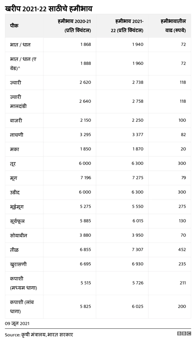 खरीप 2021-22 साठीचे हमीभाव