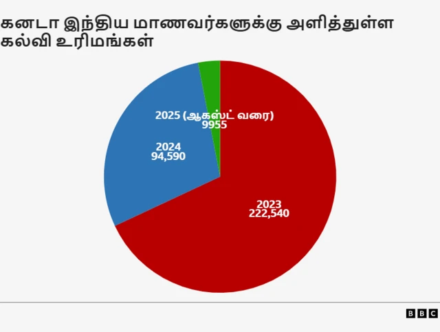 கனடா மாணவர் விசா