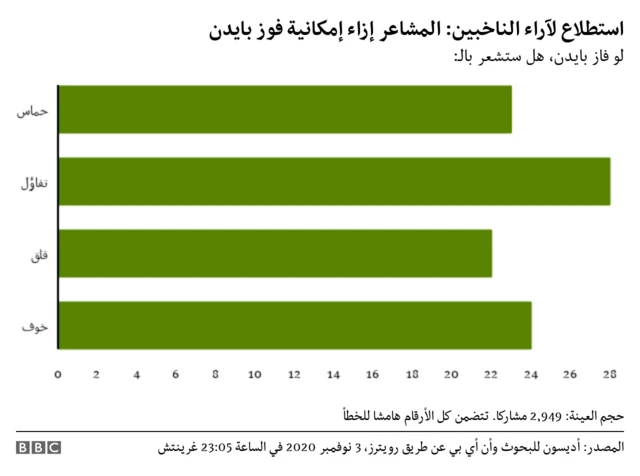 آراء الناخبين
