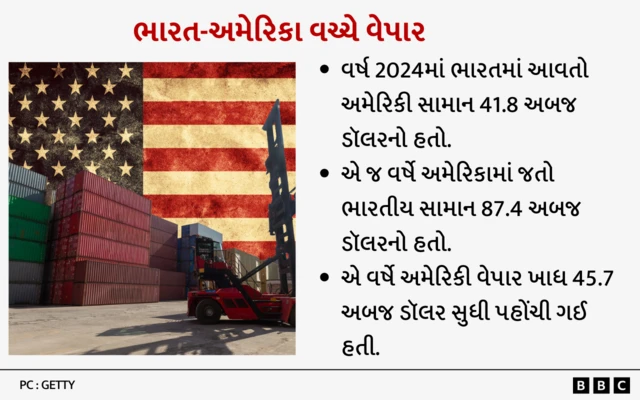 ભારત, અમેરિકા, વેપાર