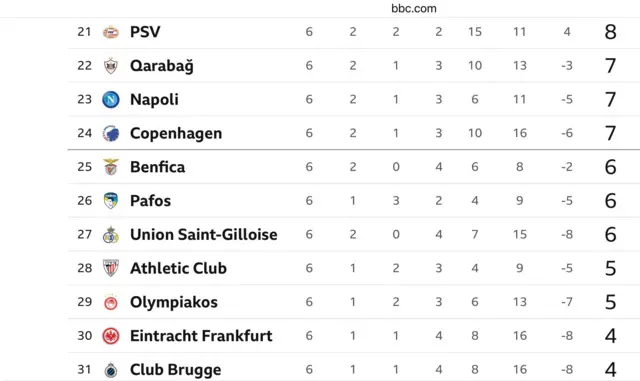 Graphics wey dey show Champions League table