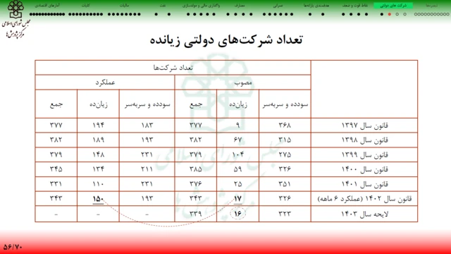 جدول تعداد شرکت‌های سودده و زیان‌ده دولتی از ۱۳۹۷ تا ۱۴۰۳