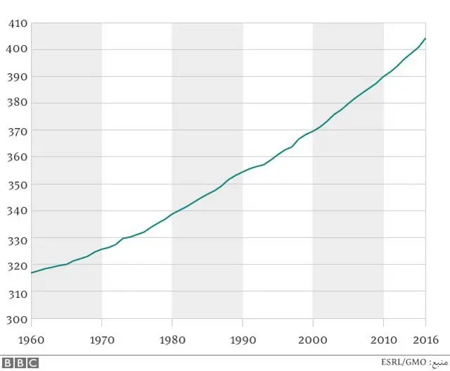 میانگین سالانه غلظت دی اکسید کربن در جو