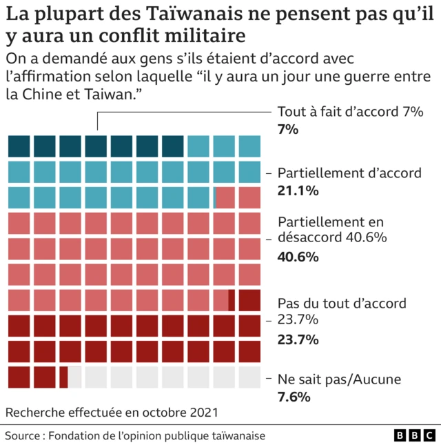 Graphique Opinion publique Taïwan sur situation avec Chine