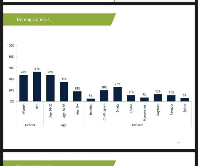 আইআরএইয়ের জরিপে অংশগ্রহণকারীদের মধ্যে ৪৭ শতাংশই তরুণ।