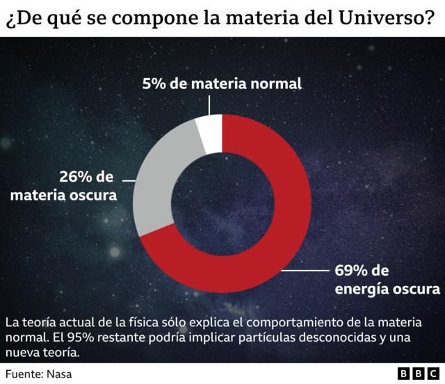 Gráfico sobre la matería en el Universo.