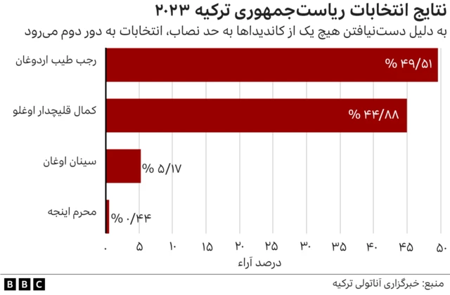 انتخابات ترکیه