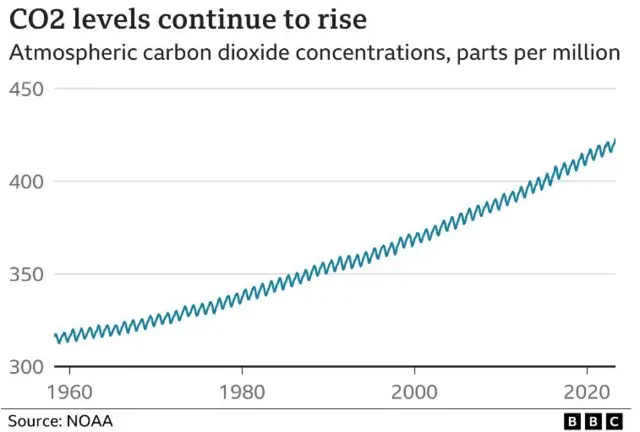 Para ilmuwan mengatakan tingkat karbon dioksida di atmosfer saat ini adalah yang tertinggi dalam setidaknya dua juta tahun