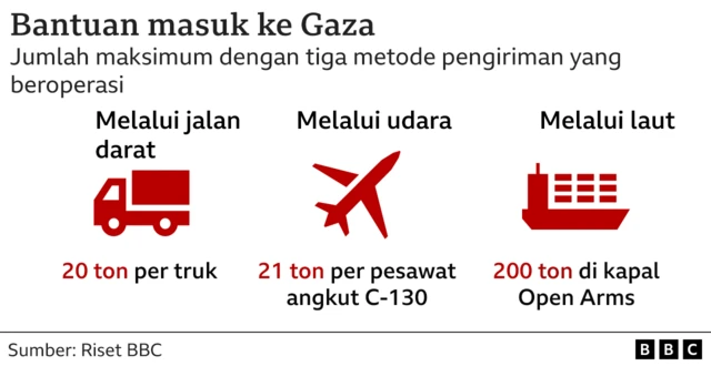 bantuan ke Gaza