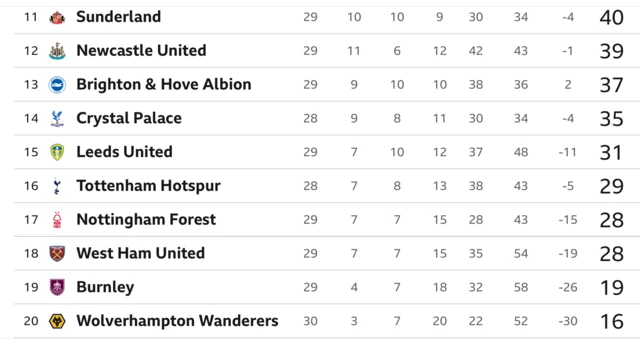 Screengrab of di Premier League table