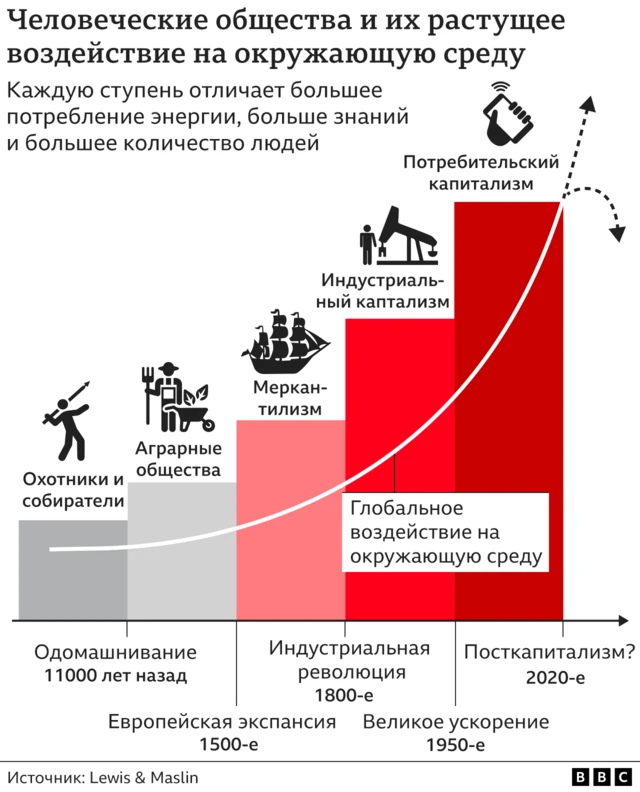 Диаграмма влияния человеческих обществ на окружающую среду