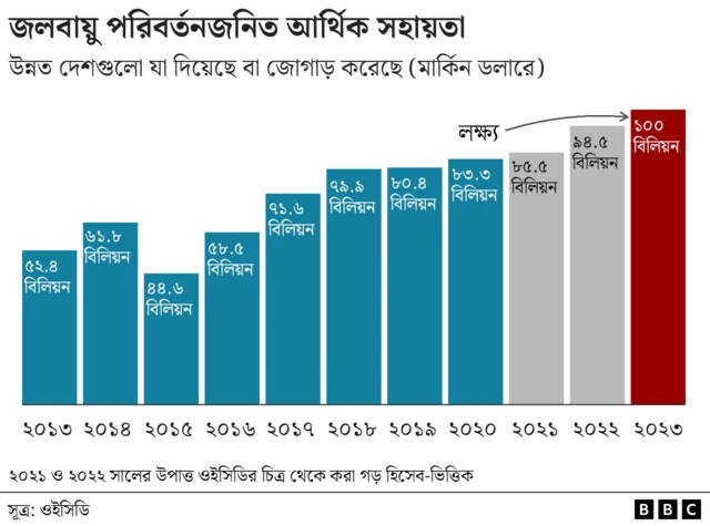 উন্নত দেশগুলো ১০০ বিলিয়ন ডলার আর্থিক সহায়তার অঙ্গীকার করেছিল