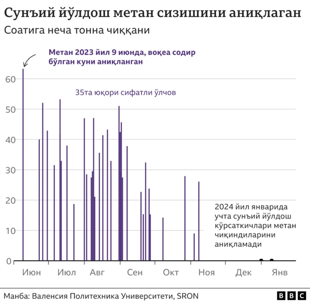 Ҳаводаги метан аниқланиши инфографикаси