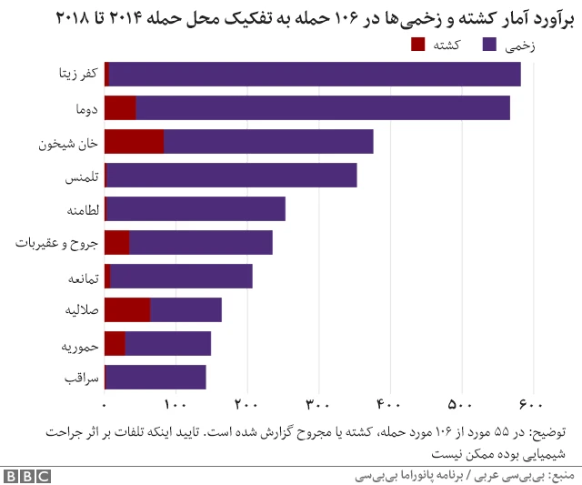 جنگ سوریه استفاده از سلاح شیمیایی