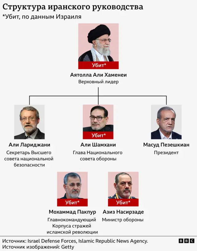 Структура иранского руководства