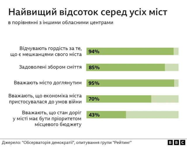 Інфографіка з заголовком:
"Найвищий відсоток серед усіх міст у порівнянні з іншими обласними центрами".
Нижче наведено п’ять показників із відсотками:
Відчувають гордість за те, що є мешканцями свого міста — 94%.
Задоволені збором сміття — 85%.
Вважають місто доглянутим — 95%.
Вважають, що економіка міста пристосувалася до умов війни — 70%.
Вважають, що стан доріг у місті має бути пріоритетом місцевого бюджету — 43%.
