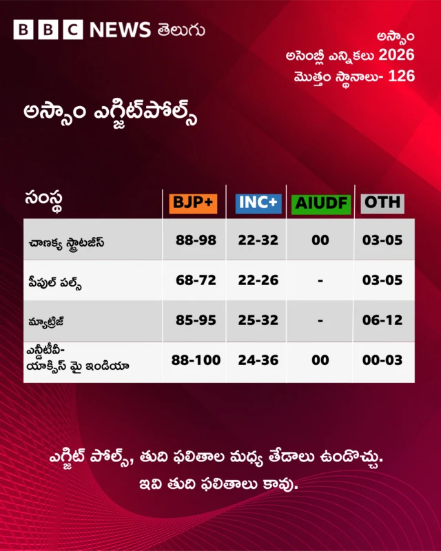 అస్సాం, ఎగ్జిట్ పోల్స్