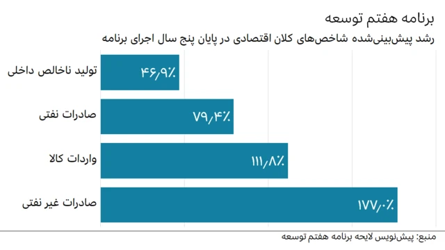 نمودار میزان رشد پیش‌بینی‌شده شاخص‌های کلان اقتصادی در طول پنج سال برنامه هفتم توسعه ایران