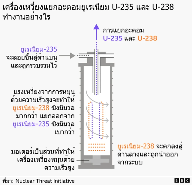 Graphic shows how a centrifuge works to separate the different isotopes of uranium 