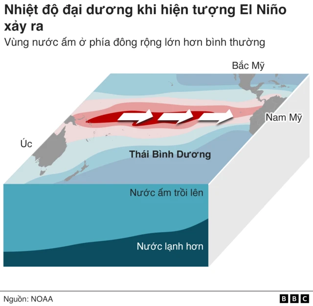 el nino